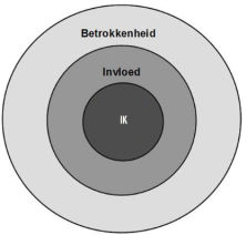 cirkel betrokkenheid invloed covey